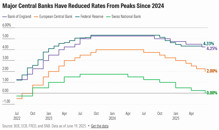 Major central banks interest rates